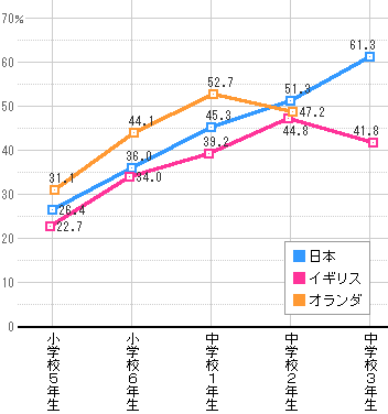 傍観者の出現率の学年別推移