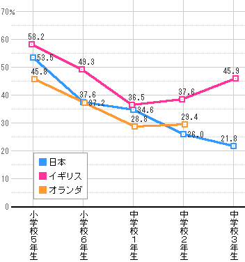 仲裁者の出現率の学年別推移