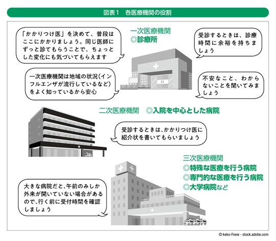 各医療機関の役割