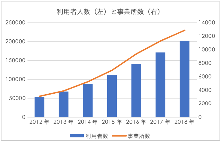 利用者人数と事業所数