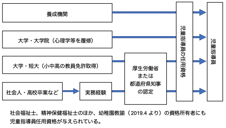 児童指導員になるまで