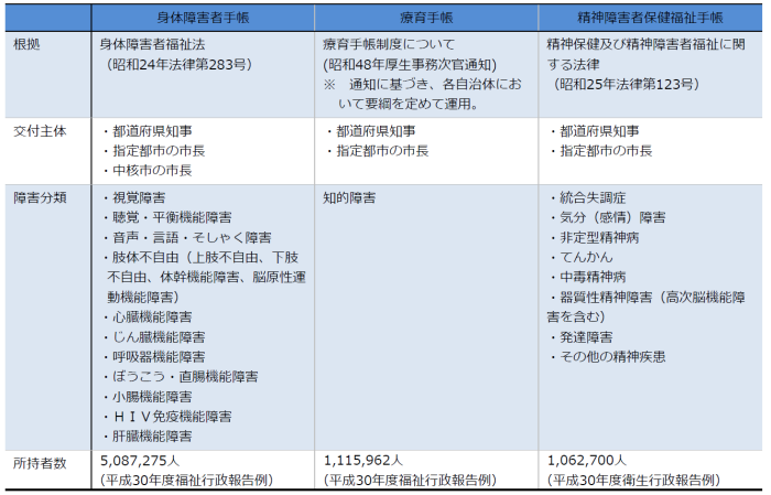 障害者手帳